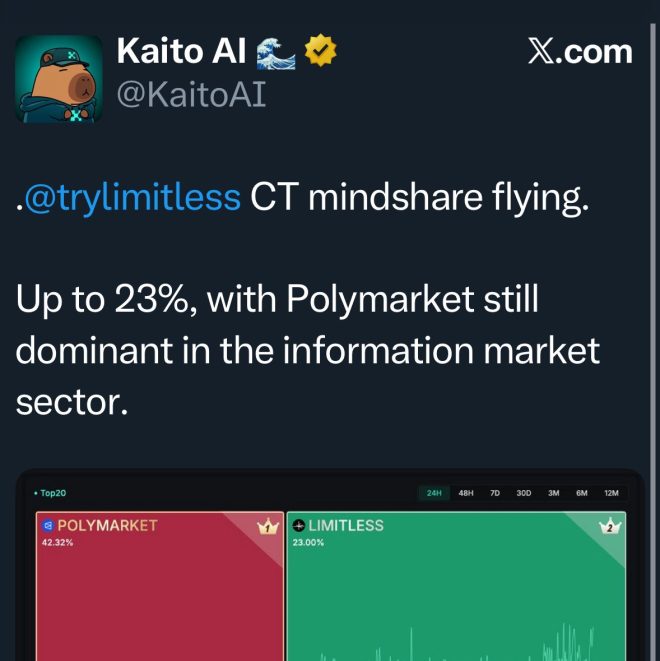 Intern's Shocking Move: Farming Wallchain Campaign!? — KaitoAI news, Wallchain campaign updates, crypto internship drama