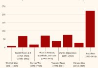 🚨 Israel's Shocking Record: More Journalists Killed Than ALL Major Wars Combined! 😱 #IsraeliConflict #MediaCensorship —  journalist fatalities Israel, deadly conflicts journalism, media casualties comparison