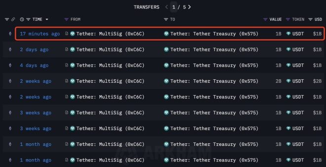 JUST IN: Tether's 1B USDT Mint Sparks Controversy! 💰 —  Tether USDT issuance news, cryptocurrency market trends, blockchain minting updates