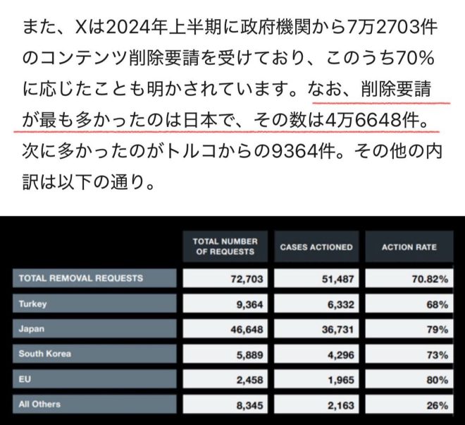 "Japanese Government Sends 46,648 Deletion Requests to X (Former Twitter) in First Half of 2024 - Averaging 3,887 Requests per Month!" — Japan government, social media censorship, truth revealed