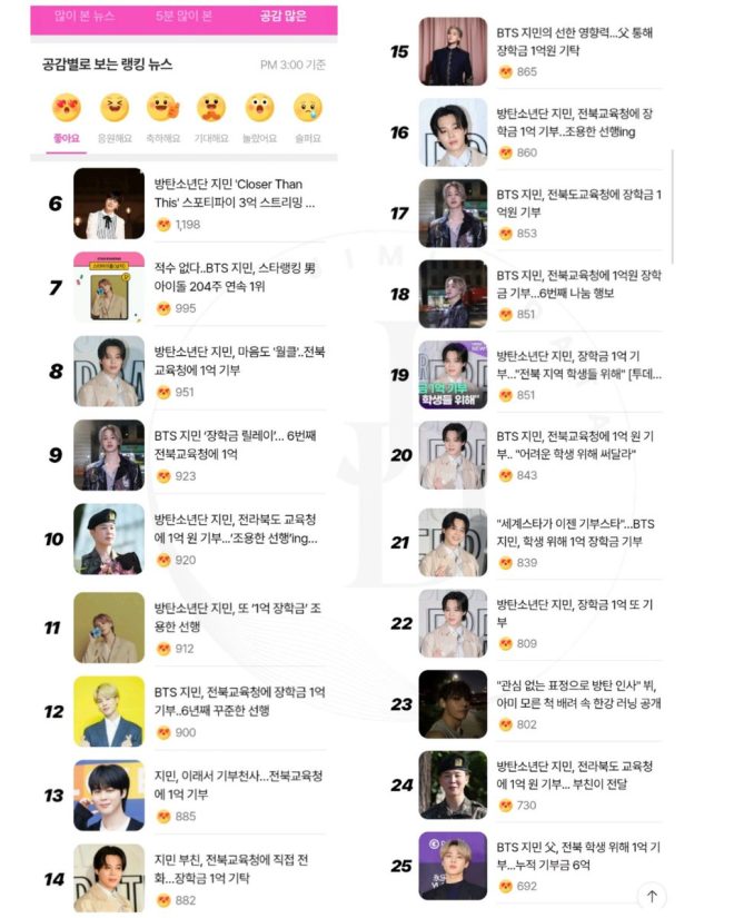 Jimin捐款1億韓元引爆全北熱議！ —  Jimin捐款新聞, 韓國明星熱度, Naver娛樂版榜單