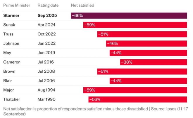 Keir Starmer: The Unpopularity Record That Shocked Britain! —  Keir Starmer popularity decline, British political pledges failure, 2025 public trust in politicians
