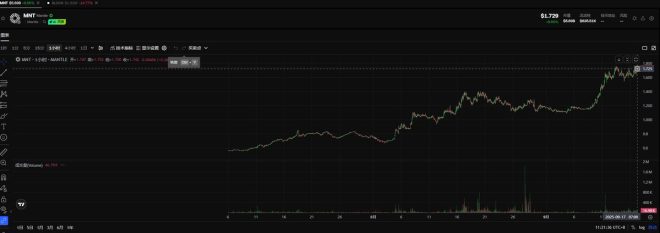 Layer2 里程碑！$MNT 价格暴涨背后的秘密 —  区块链技术升级, Layer2 生态发展, $MNT 价格分析