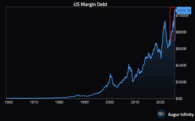 Margin Debt Skyrockets: Are We Headed for a Crash? — record margin levels, US debt surge 2025, inflation-adjusted borrowing