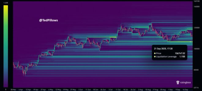 Massive $1.15B Liquidation Looms: Are Market Makers Targeting $106K? —  $1.15 billion liquidation news, market makers crypto strategy, Bitcoin price level analysis 2025