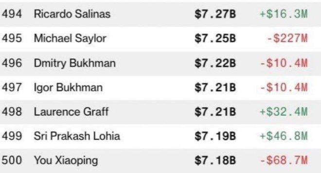 Michael Saylor Joins Billionaires: Bitcoin's Shocking Rise! —  Bitcoin billionaire news, Michael Saylor wealth rank, cryptocurrency investment trends 2025