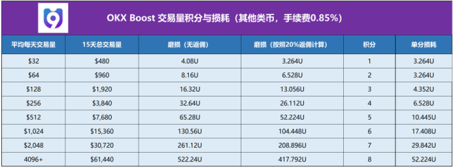 OKX Boost新机会！10倍收益等你来拿！ —  OKX新手教程, OKX收益策略, OKX邀请码绑定