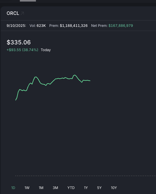 Oracle's Shocking 40% Surge: Market Mysteries Unveiled! — Oracle stock surge, $ORCL market cap boost, Oracle earnings report 2025