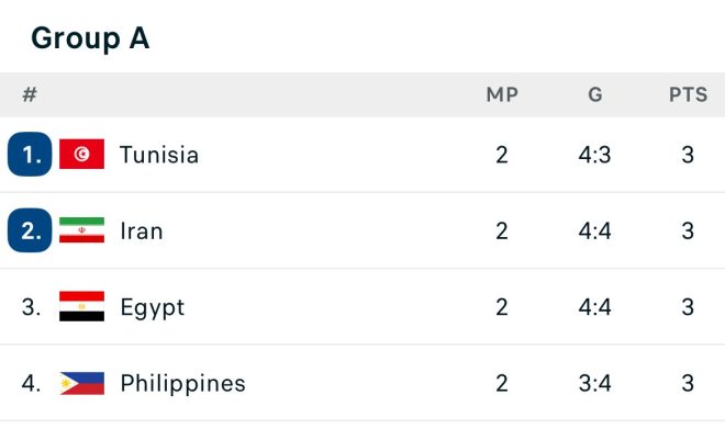 "POOL OF DEATH TREWWW: All Teams with 1 Win Each, Shocking Results Unfold in Volleyball Tournament!" —  Volleyball upsets, International tournament results, Team matchups