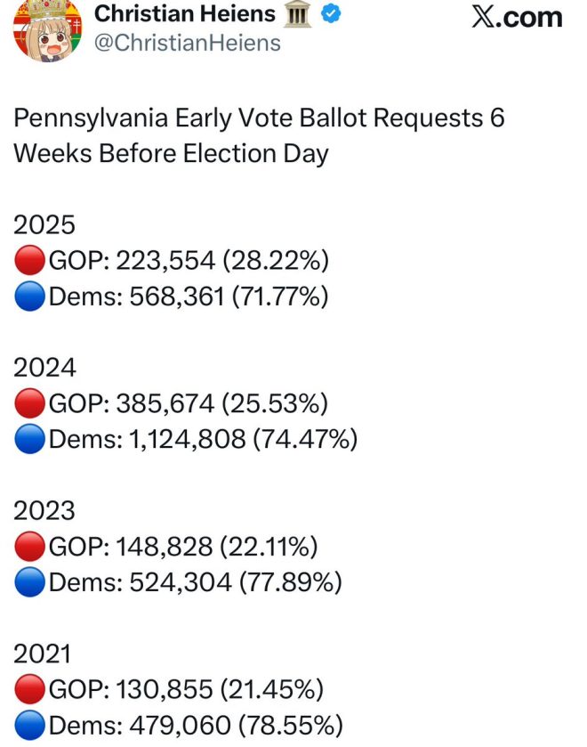 Pennsylvania Democrats Request 344,807 More Mail-in Ballots than Republicans - Will This Impact the Election Outcome? —  Pennsylvania election updates, PA political headlines, Keystone State voting trends
