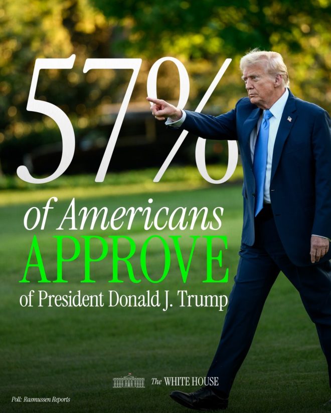Poll Shock: 57.11% of Americans Back Trump! What Now? —  Trump approval ratings, American political polls, MAGA support trends