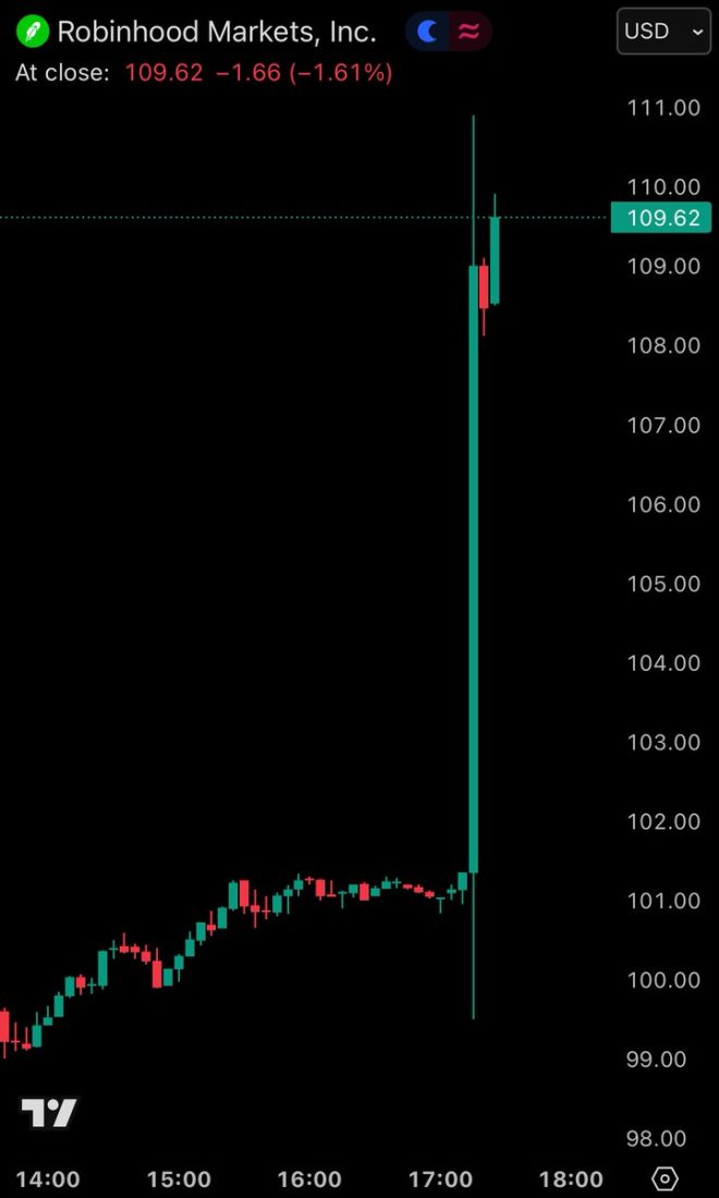 Robinhood's Shocking 10% Surge: S&P 500 Inclusion Drama! —  Robinhood investment surge, $HOOD stock market impact, S&P 500 index inclusion news