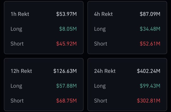 SHOCKING: $302M in Shorts Liquidated in 24 Hours! Are Bears About to Face the Ultimate Reckoning?