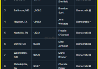 Shocking FBI Report: Top 10 Violent Crime Cities Are All Democratic! —  violent crime statistics 2024, crime rates by city 2025, Democratic leadership and crime rates