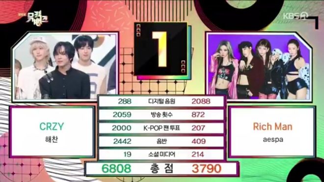 Shocking First Win: Haechan's 'CRZY' Sparks Debate! —  NCT Dream achievements, KBS Music Bank winners, Haechan CRZY success