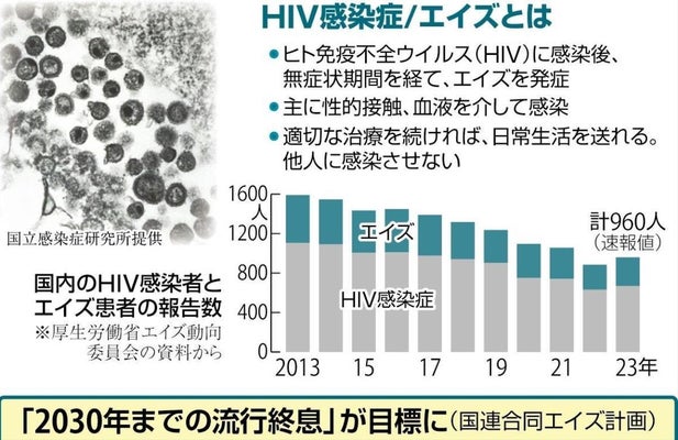 Shocking Increase in AIDS Cases: 1 in 3 Infected Individuals Develop Symptoms - Experts Blame COVID-19 for Decline in HIV Testing —  HIV infection rate, AIDS diagnosis, pandemic impact 
HIV testing decline, undiagnosed patients, increasing AIDS cases 
Coronavirus effect, rising AIDS cases, delayed diagnosis