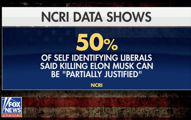 Shocking Poll: Half of Liberals Justify Violence Against Musk! —  liberal violence statistics, protect public figures, political extremism 2025