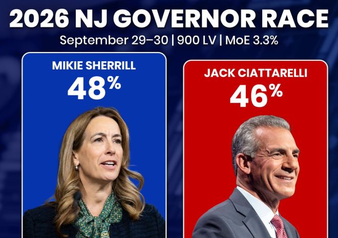 Shocking Poll: Trump-Backed Ciattarelli Ties Sherrill in NJ Governor Race—Independents Swinging Hard!