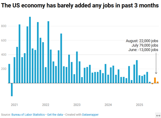Shocking Report: US Economy Adds Only 22k Jobs in August, Unemployment Rate Hits 4.3% - Highest Since 2021! —  Weak job market, Labor market struggles, Unemployment rate spikes