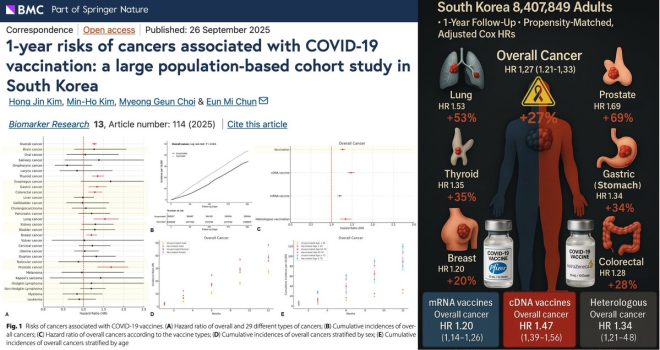 Shocking Study: COVID-19 Vaccines Linked to Cancer Surge! —  COVID-19 vaccine cancer risk study, South Korea health research 2025, mRNA vaccine cancer correlation