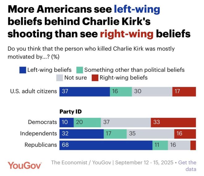 Shocking Truth: 90% of Democrats Ignorant on Kirk's Death! — Democratic Media Bias, Charlie Kirk Incident Coverage, Left Wing Violence Awareness