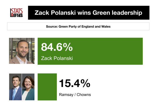 Shockwaves in Politics: Polanski Ousts Ramsay as Green Leader! — Green Party leadership election, Zack Polanski victory 2025, incumbent leader ousted