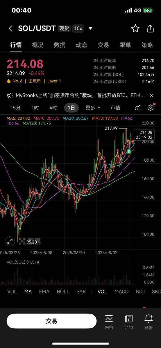 Sol能否突破295？市场热潮再起！ —  Solana价格预测, 山寨币投资策略, 加密货币市场分析