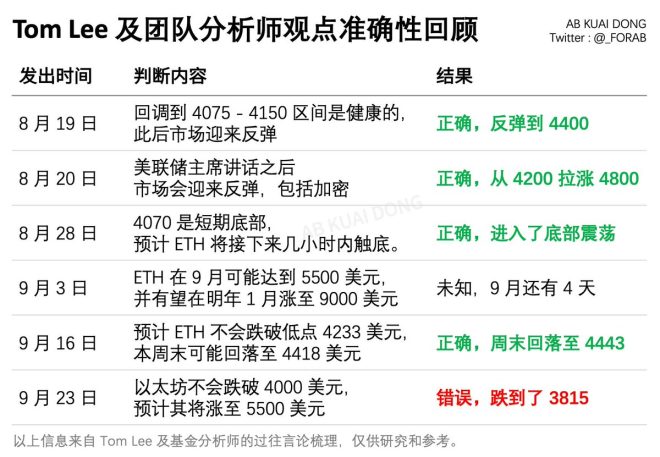 Tom Lee 团队的 ETH 预测，究竟能否成真？ —  ETH 价格趋势分析, Tom Lee ETH 预测准确性, 未来 ETH 价格走势预测
