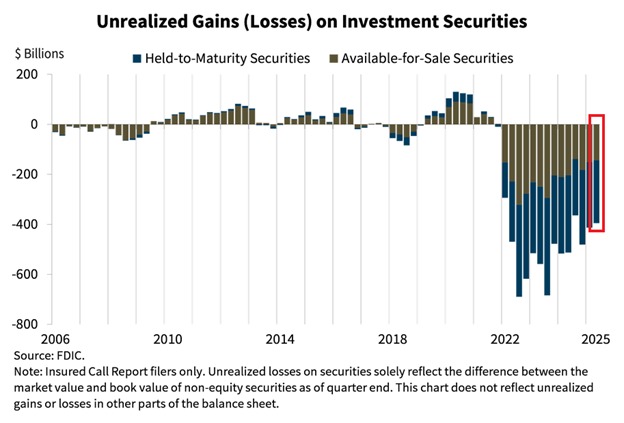 US Banks Face $395B Losses: Are We Headed for Collapse? —  Unrealized investment losses 2025, US bank financial crisis, elevated interest rates impact