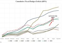 US Budget Deficit Soars: Is Financial Disaster Looming? —  budget deficit 2025, US government financial crisis, federal spending trends