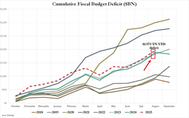 US Budget Deficit Soars: Is Financial Disaster Looming? —  budget deficit 2025, US government financial crisis, federal spending trends