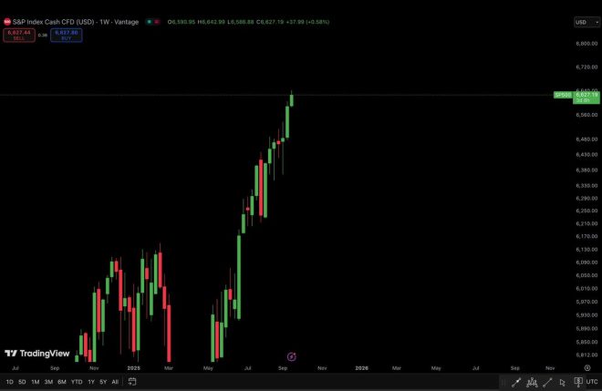US Stocks Soar: Is Bitcoin Next for a Historic Surge? —  US STOCK MARKET RECORD HIGH, BITCOIN PRICE PREDICTION 2025, STOCK MARKET NEWS TODAY