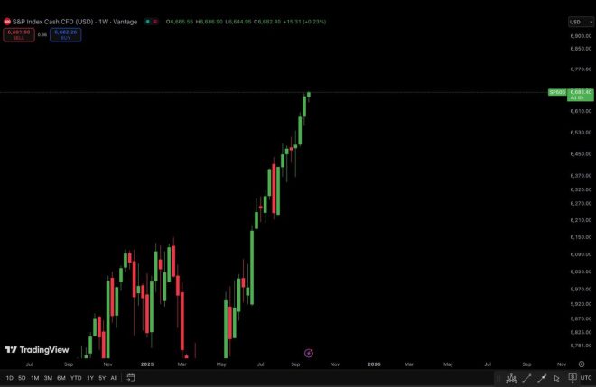 US Stocks Soar to New Heights: Is Crypto Next? — US Market Surge, Cryptocurrency Trends 2025, Record Stock Performance