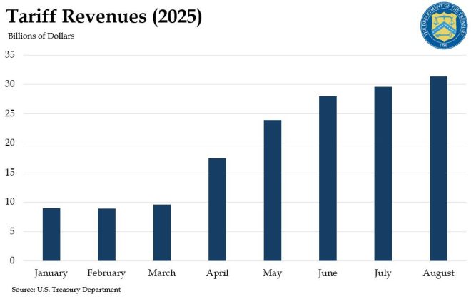 US Tariff Revenue Hits $31B: Economic Boom or Bust? — United States trade revenue, August tariff collections 2025, U.S. customs revenue statistics