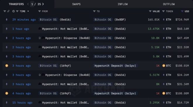 Whale Shifts $215M: BTC to ETH—What’s the Strategy? — Satoshi Whale Activity, Crypto Market Impact 2025, Major Ethereum Purchase