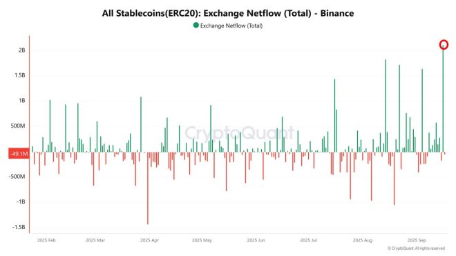 Why $2B in Stablecoins to Binance Sparks Panic? —  $2 billion stablecoin influx, Binance trading surge, FOMC meeting impact 2025