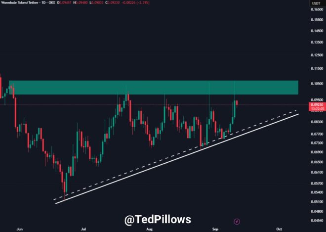 $W's Next Move: Will Bulls Break the $0.11 Barrier? —  $W stock resistance analysis, bullish trends in cryptocurrency, breakout potential for $W 2025