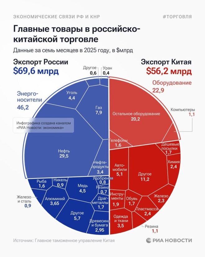 Россия: Новый сырьевой придаток Китая? — Сырьевой экспорт России в Китай, Геополитика России 2025, Энергоносители и металлы в торговле с Китаем