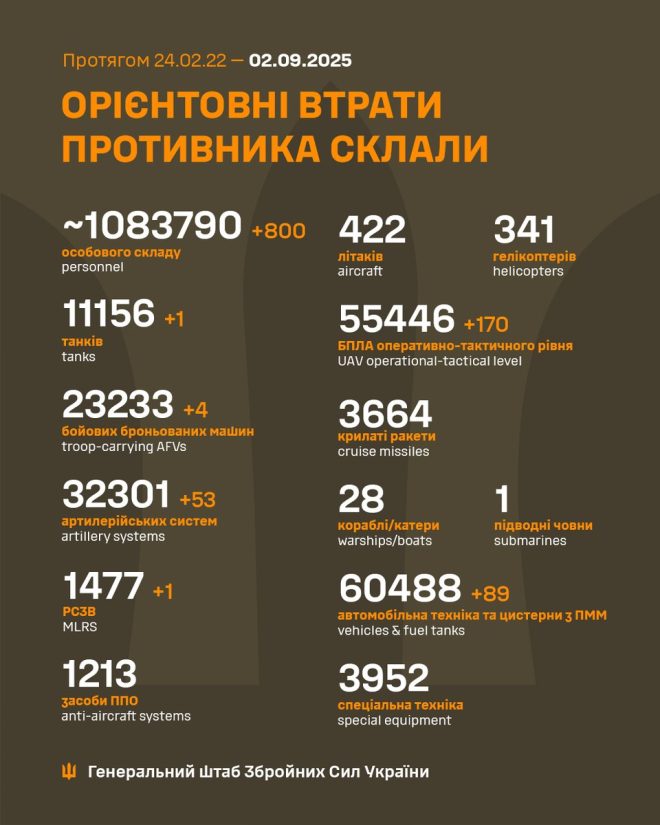 Секрети втрат противника: що сталося 01.09.2025? — потеря военной техники, статистика боевых потерь, анализ вооруженных конфликтов