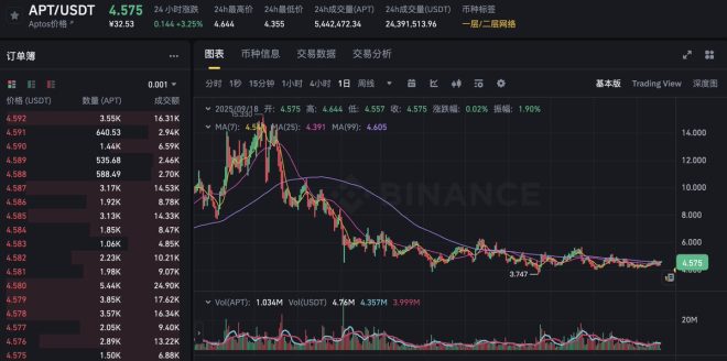 为什么APT趴着不动？背后真相让人震惊！ —  Aptos 发展潜力, 区块链监管趋势, 加密货币市场动态