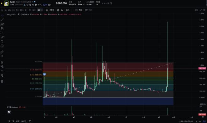 买了Giggle吉祥物 $MAX，财富即将暴涨！ —  买入Giggle Mascot, BSC投资趋势, 加密货币市场动态