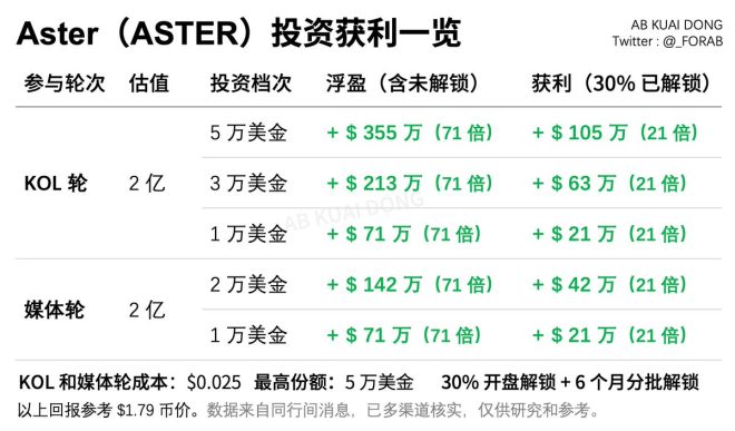 今早 Aster 币价飙升，投资者如何获利百万？ —  Aster 币价飙升, DEX 交易平台创新, 投资回报率最高项目 2025