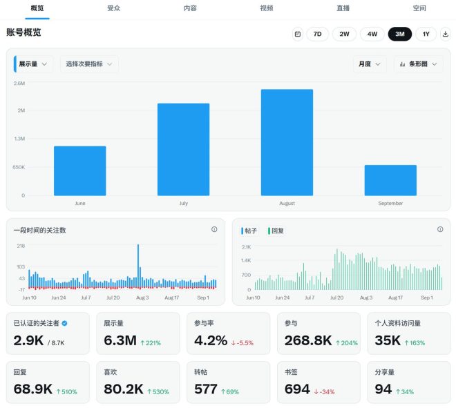 从2000到600万：推特成功的秘密是什么？ —  写推特技巧, 社交媒体增长, 推特营销策略