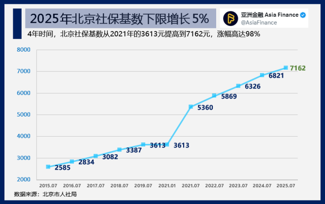 北京社保基数暴涨98%背后的真相是什么？ —  北京社保改革, 北京经济发展, 北京上班族薪资