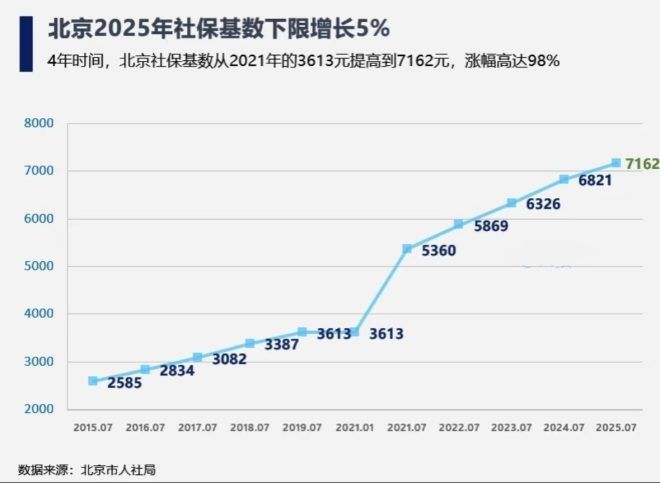 北京社保缴费基数大涨，上海却落后了？ —  社保缴费基数, 北京工资上涨, 上海社保对比
