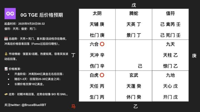 奇门遁甲预测：TGE后价格会如何波动？ —  奇门遁甲分析, TGE市场波动, 加密货币价格预测
