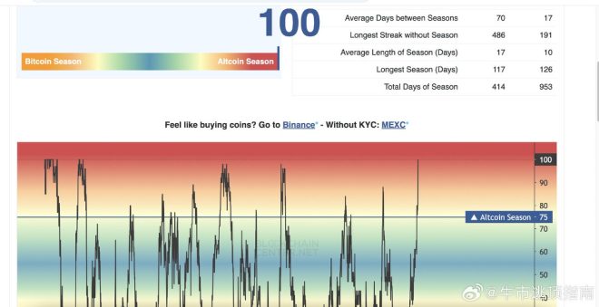 山寨季指数突袭100，真相让人惊愕！ —  紧急新闻更新, 山寨季指数分析, 网站故障排查