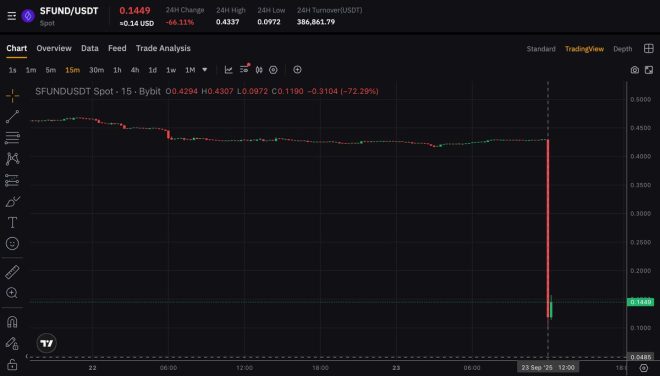币圈惊雷！$SFUND 一秒崩盘 -80% 原因成谜 —  币价崩盘原因, 加密货币闪崩, CEX交易所风险