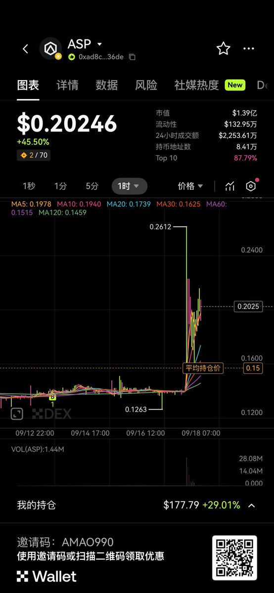 微型仓 $ASP 逆袭：70% 涨幅背后的秘密！ —  微型投资, 数字资产交易, 区块链市场分析