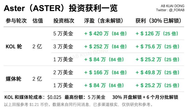 投资幻想：下一个 ASTER 会是你吗？ —  KOL投资回报, 加密货币幻想, 归零币风险分析